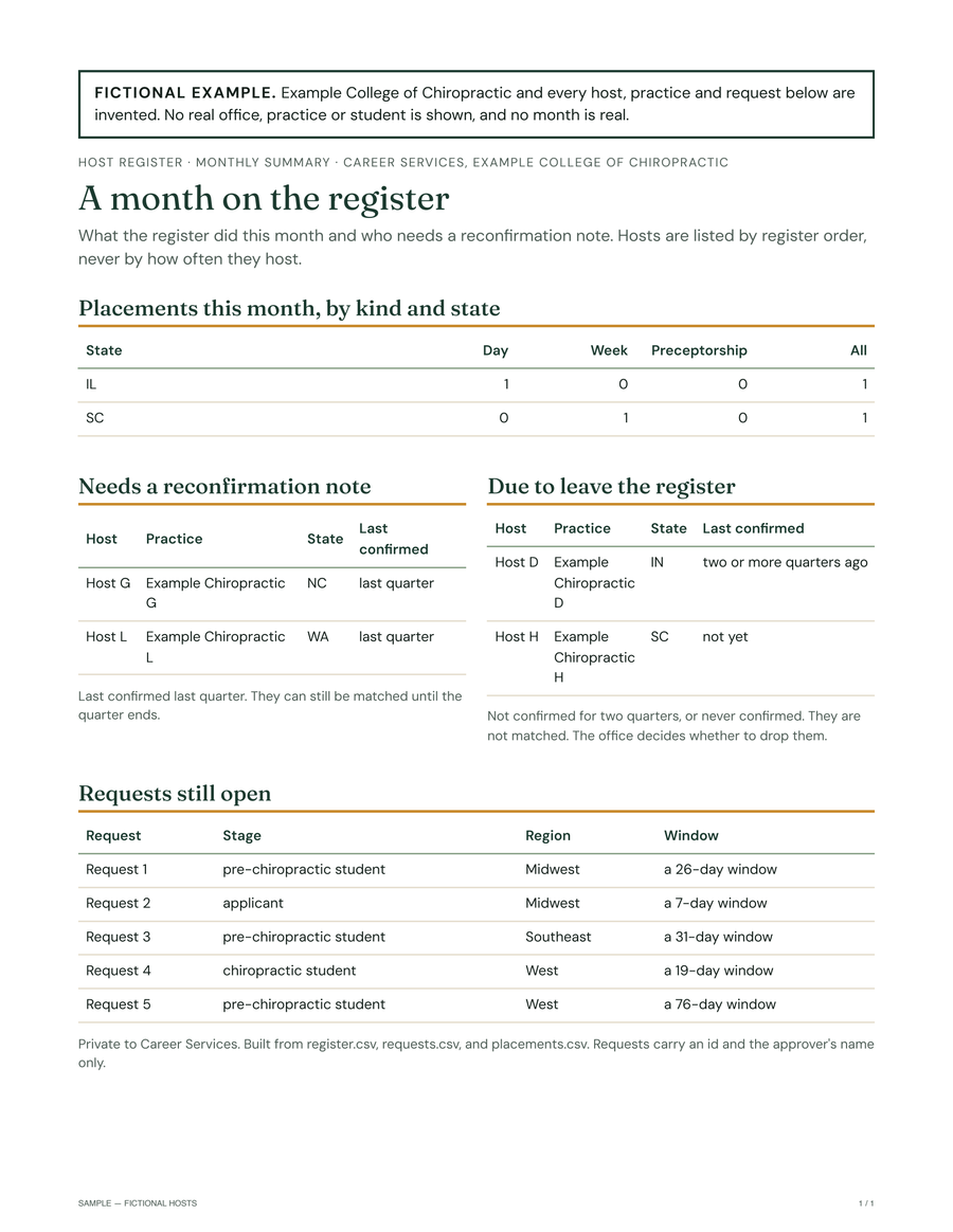 Fictional example, labeled at the top. A one-page monthly host register summary for career services at the fictional Example College of Chiropractic: placements by kind and state, reconfirmation lists, and open requests shown by number only. Hosts are named Host A to Host L at Example Chiropractic A to L.